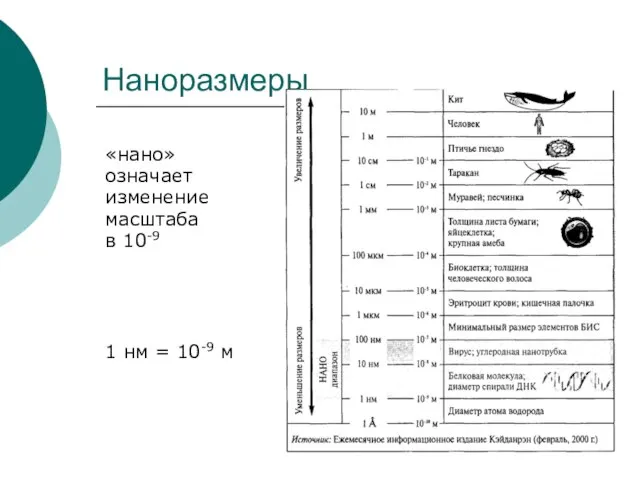 Наноразмеры «нано» означает изменение масштаба в 10-9 1 нм = 10-9 м