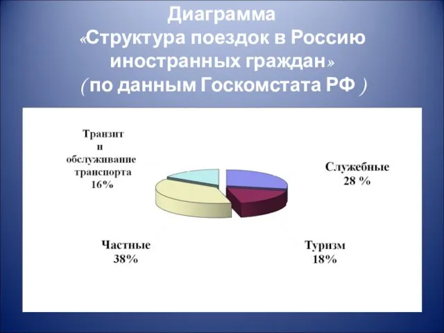Диаграмма «Структура поездок в Россию иностранных граждан» ( по данным Госкомстата РФ )
