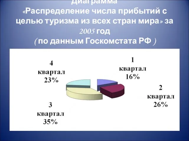 Диаграмма «Распределение числа прибытий с целью туризма из всех стран мира»