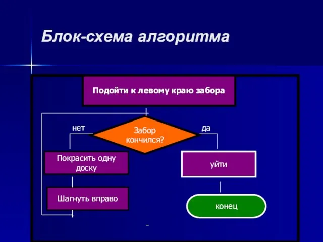 Блок-схема алгоритма Подойти к левому краю забора Забор кончился? Покрасить одну