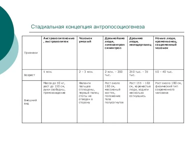 Стадиальная концепция антропосоциогенеза