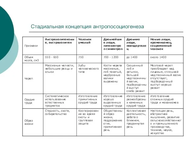 Стадиальная концепция антропосоциогенеза