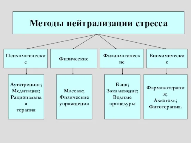 Методы нейтрализации стресса Психологические Физические Физиологические Биохимические Аутотренинг; Медитация; Рациональная терапия