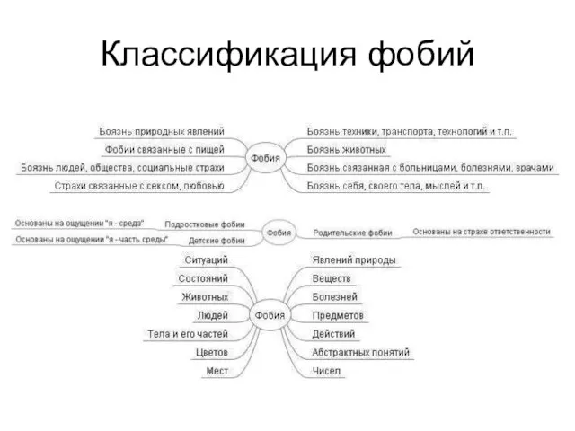 Классификация фобий