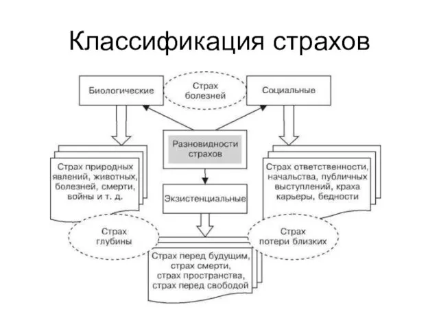 Классификация страхов