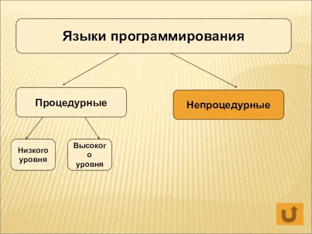 Языки программирования Процедурные Непроцедурные Низкого уровня Высокого уровня