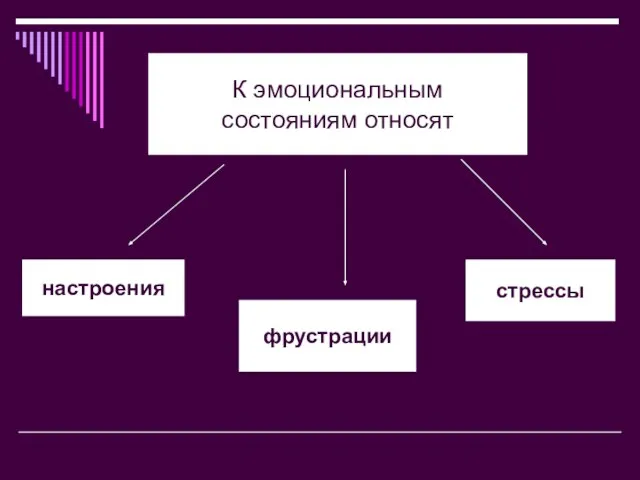 К эмоциональным состояниям относят настроения фрустрации стрессы