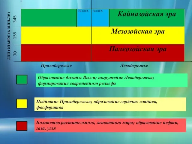 345 155 70 длительность млн.лет Правобережье Левобережье Образование долины Волги; погружение