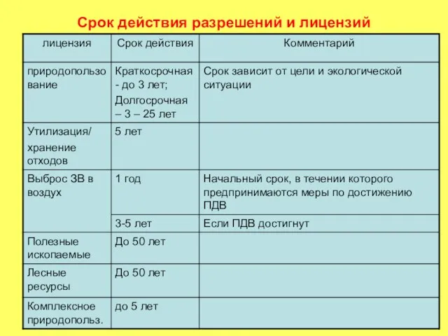 Срок действия разрешений и лицензий