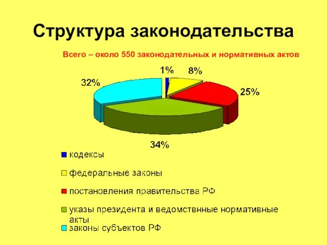 Структура законодательства Всего – около 550 законодательных и нормативных актов