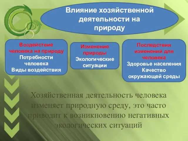 Влияние хозяйственной деятельности на природу Воздействие человека на природу Потребности человека