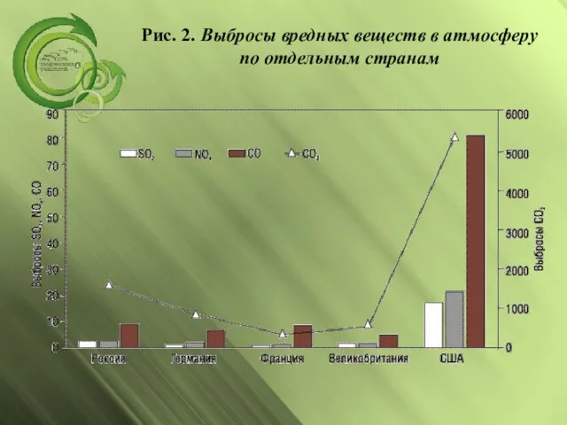 Рис. 2. Выбросы вредных веществ в атмосферу по отдельным странам