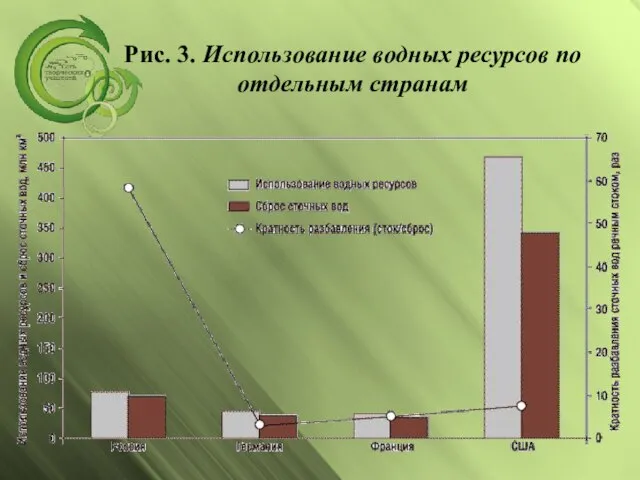 Рис. 3. Использование водных ресурсов по отдельным странам