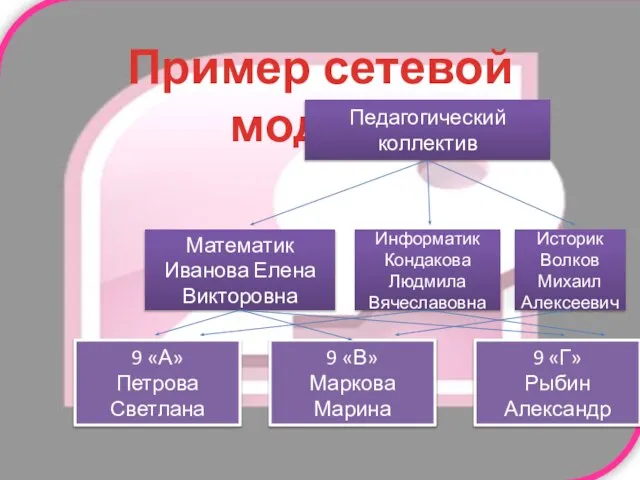 Пример сетевой модели Педагогический коллектив Математик Иванова Елена Викторовна Информатик Кондакова