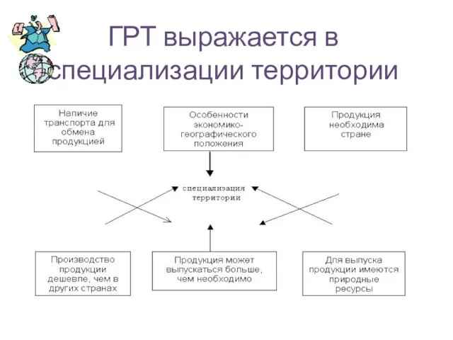 ГРТ выражается в специализации территории