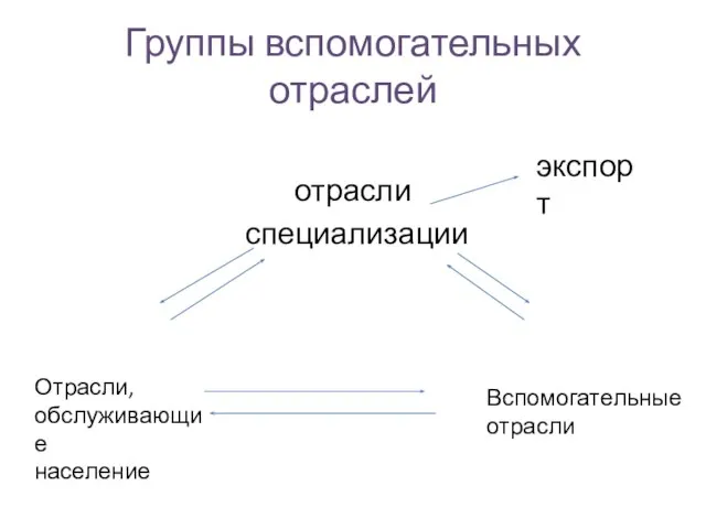 Группы вспомогательных отраслей отрасли специализации экспорт Вспомогательные отрасли Отрасли, обслуживающие население