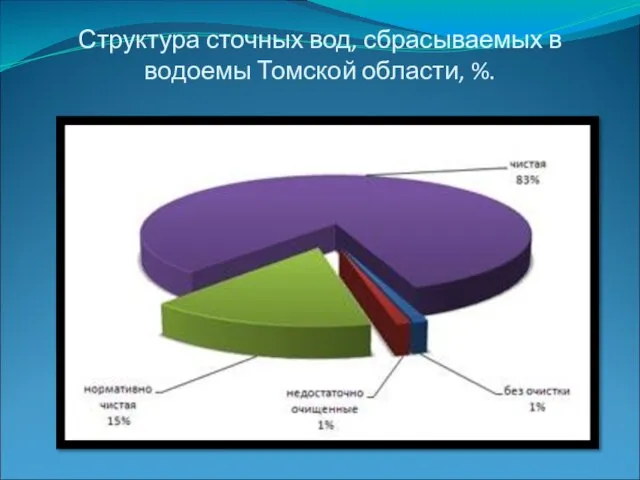 Структура сточных вод, сбрасываемых в водоемы Томской области, %.