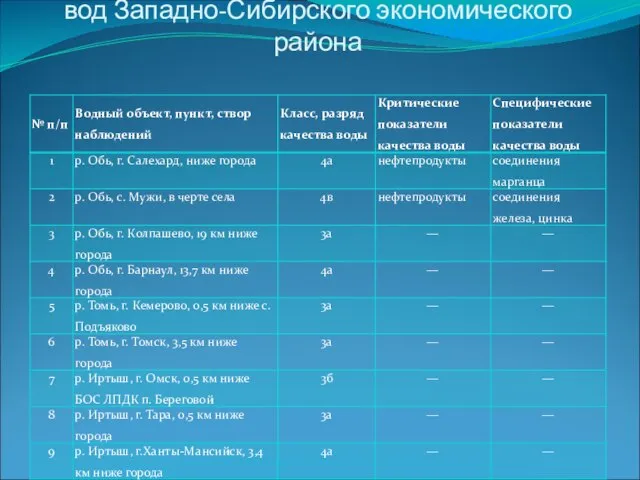 Комплексная оценка качества поверхностных вод Западно-Сибирского экономического района