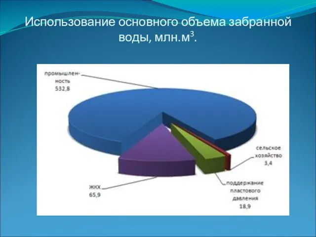 Использование основного объема забранной воды, млн.м3.