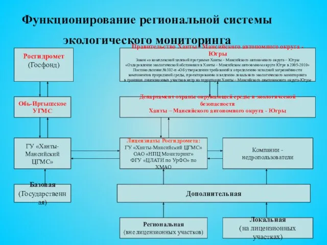 Функционирование региональной системы экологического мониторинга Росгидромет (Госфонд) Обь-Иртышское УГМС ГУ «Ханты-