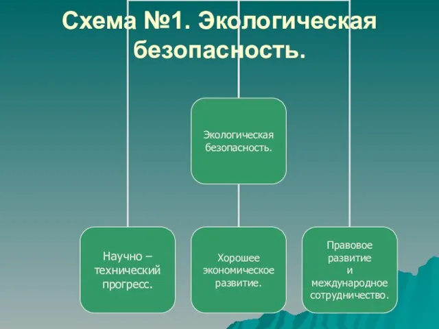 Схема №1. Экологическая безопасность.