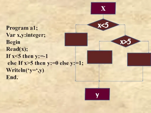 Program a1; Var x,y:integer; Begin Read(x); If x else If x>5
