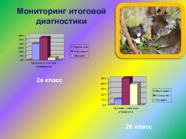 Мониторинг итоговой диагностики 2а класс 2б класс