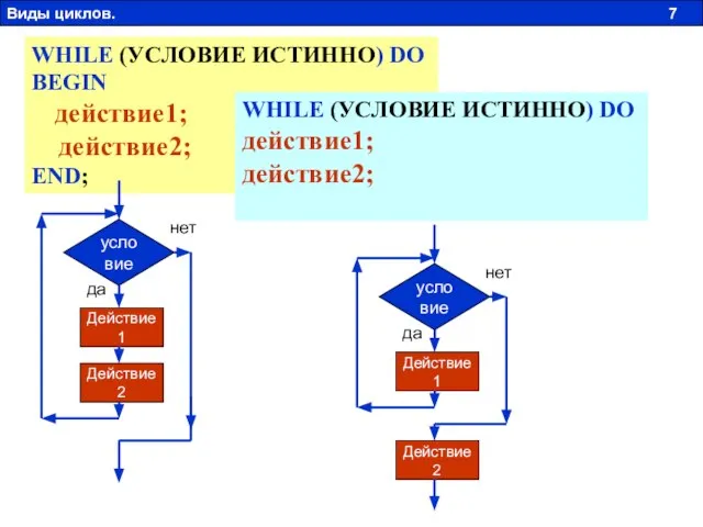 WHILE (УСЛОВИЕ ИСТИННО) DO BEGIN действие1; действие2; END; условие Действие 1