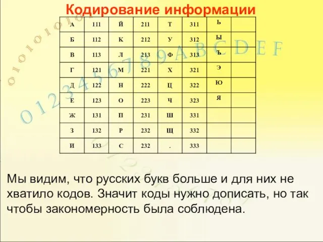 Кодирование информации Мы видим, что русских букв больше и для них