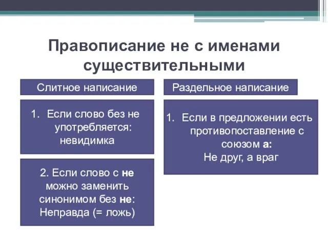 Если слово без не употребляется: невидимка Слитное написание Правописание не с