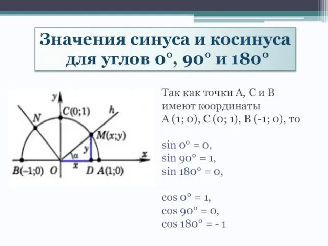 Значения синуса и косинуса для углов 0, 90 и 180 Так