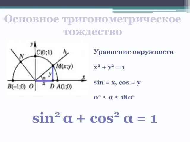 Основное тригонометрическое тождество Уравнение окружности х2 + у2 = 1 sin