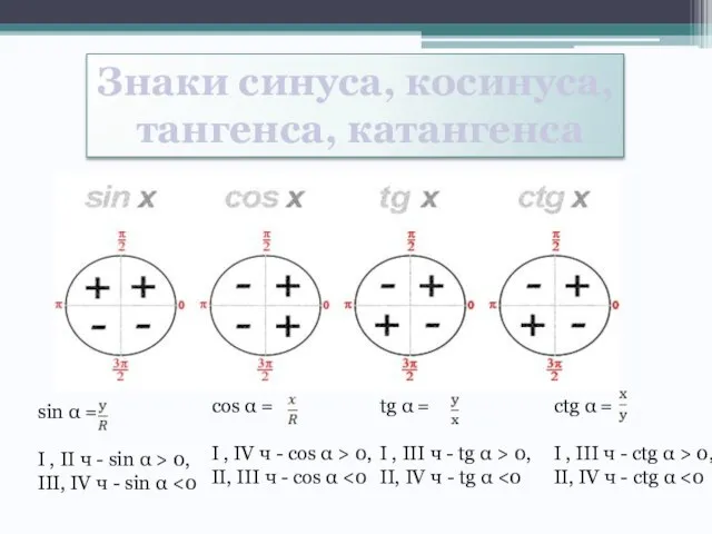 Знаки синуса, косинуса, тангенса, катангенса sin  = I , II