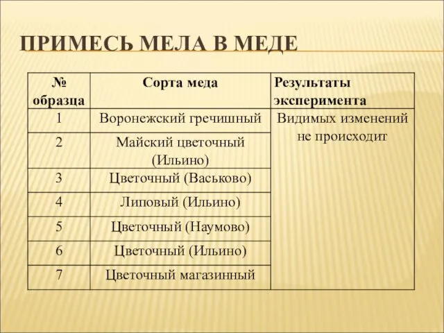 ПРИМЕСЬ МЕЛА В МЕДЕ