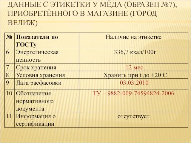 ДАННЫЕ С ЭТИКЕТКИ У МЁДА (ОБРАЗЕЦ №7), ПРИОБРЕТЁННОГО В МАГАЗИНЕ (ГОРОД ВЕЛИЖ)