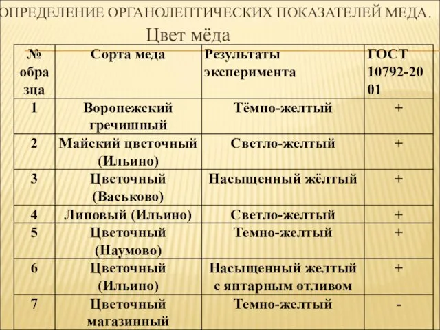 ОПРЕДЕЛЕНИЕ ОРГАНОЛЕПТИЧЕСКИХ ПОКАЗАТЕЛЕЙ МЕДА. Цвет мёда