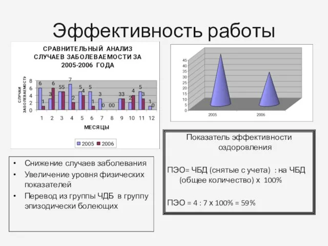 Эффективность работы Снижение случаев заболевания Увеличение уровня физических показателей Перевод из