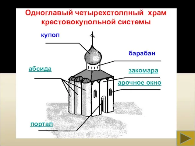 купол барабан закомара абсида портал арочное окно Одноглавый четырехстолпный храм крестовокупольной системы