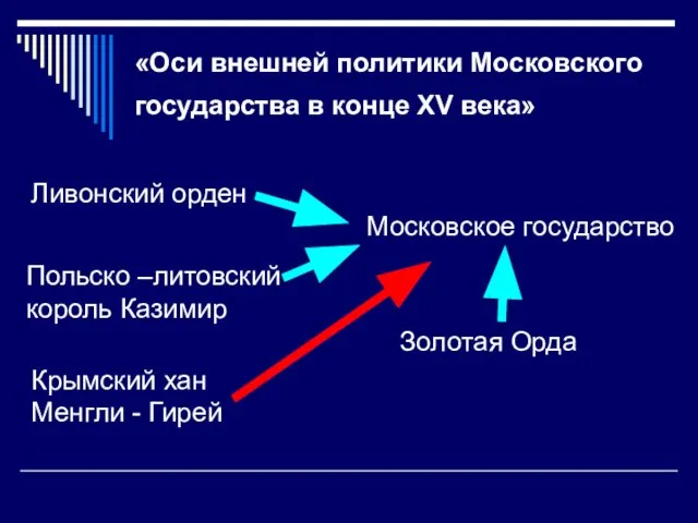 «Оси внешней политики Московского государства в конце XV века» Ливонский орден