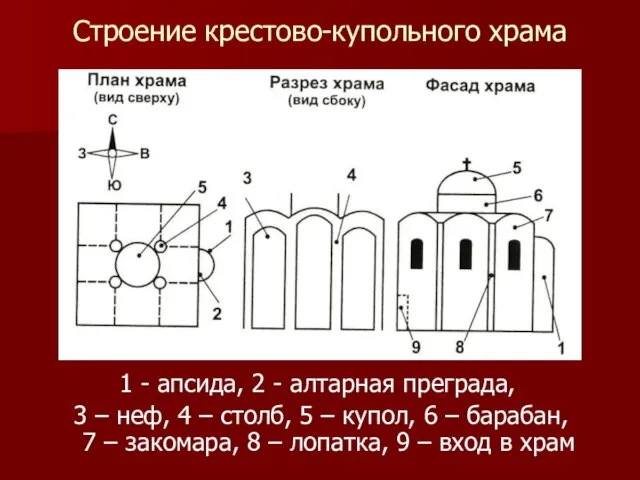 Строение крестово-купольного храма 1 - апсида, 2 - алтарная преграда, 3