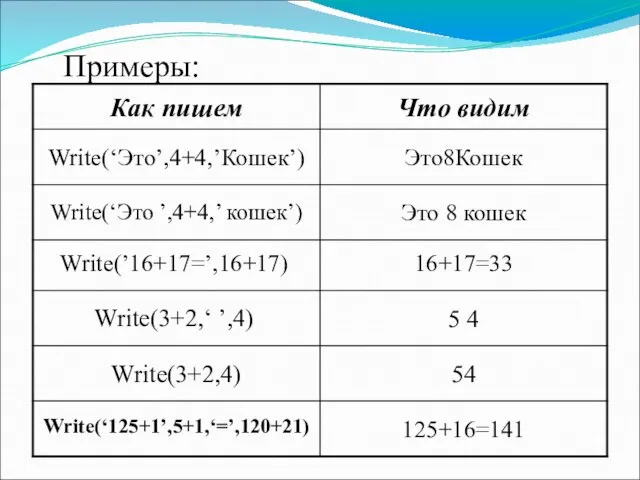 Примеры: Write(‘Это’,4+4,’Кошек’) Это8Кошек Write(‘Это ’,4+4,’ кошек’) Это 8 кошек Write(’16+17=’,16+17) 16+17=33