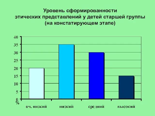 Уровень сформированности этических представлений у детей старшей группы (на констатирующем этапе) %