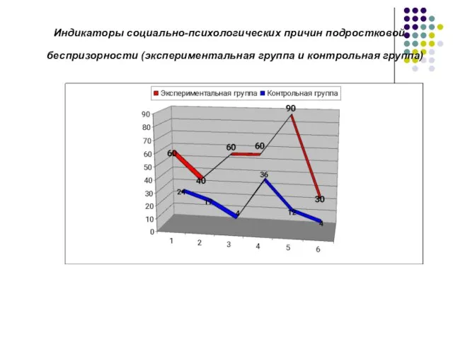 Индикаторы социально-психологических причин подростковой беспризорности (экспериментальная группа и контрольная группа)