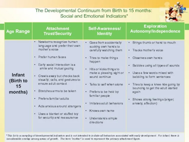 The Developmental Continuum from Birth to 15 months: Social and Emotional Indicators*