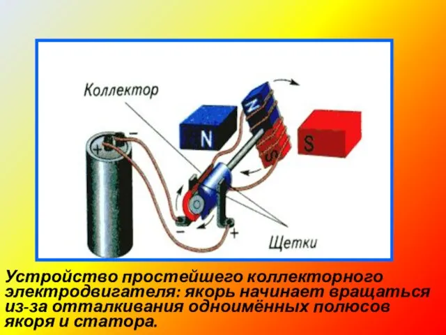 Устройство простейшего коллекторного электродвигателя: якорь начинает вращаться из-за отталкивания одноимённых полюсов якоря и статора.