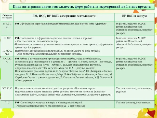 План интеграции видов деятельности, форм работы и мероприятий на 1 этапе проекта