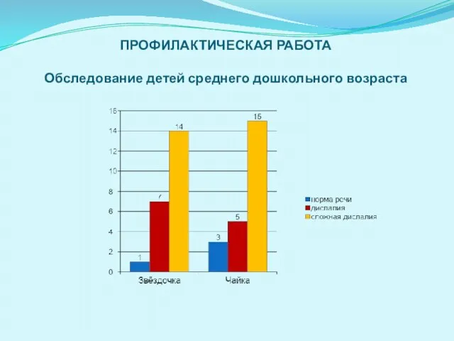 ПРОФИЛАКТИЧЕСКАЯ РАБОТА Обследование детей среднего дошкольного возраста