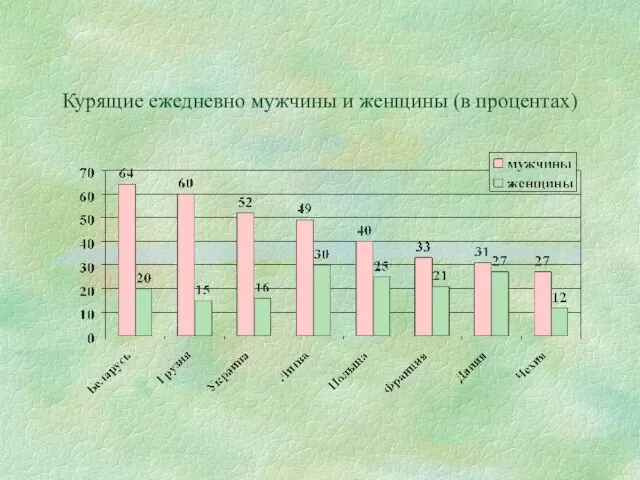 Курящие ежедневно мужчины и женщины (в процентах)