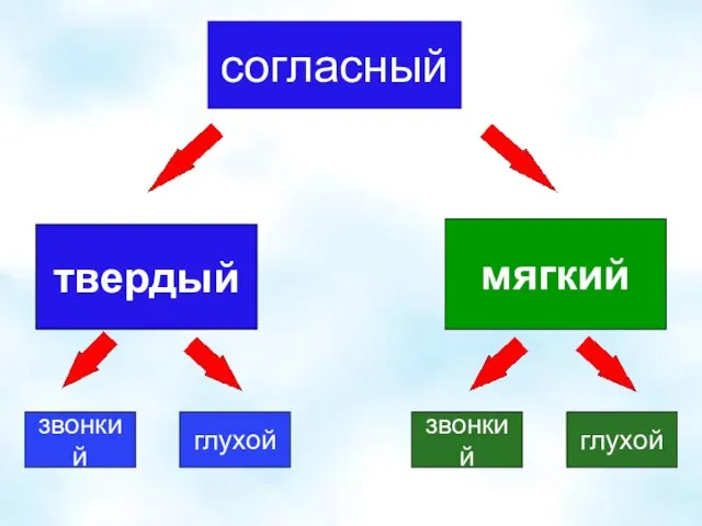 согласный твердый мягкий звонкий глухой звонкий глухой