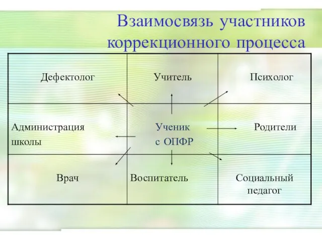 Взаимосвязь участников коррекционного процесса